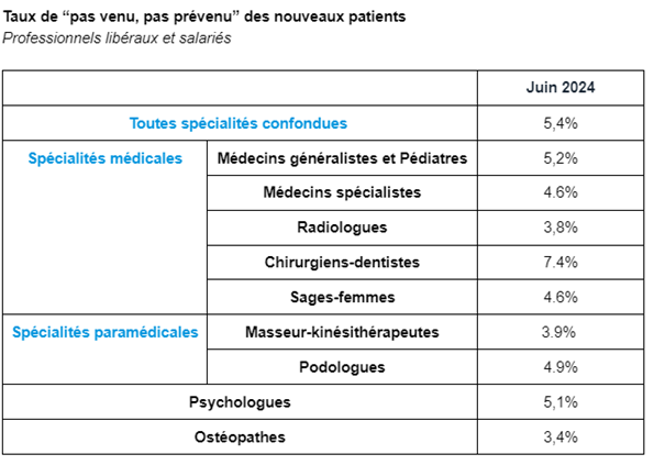Tableau 2