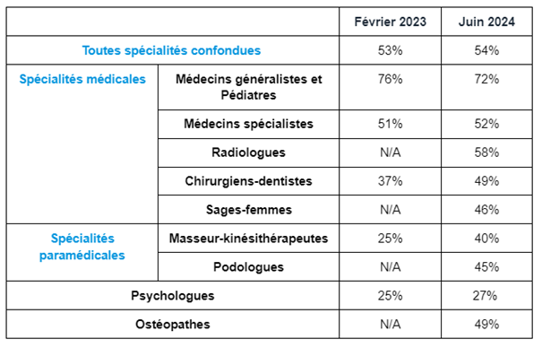 Tableau 3